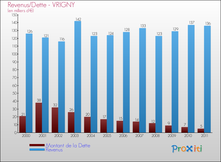 Evolution comparée de la dette et des revenus pour la commune de VRIGNY de 2000 à 2011 Comparaison de la dette et des revenus pour VRIGNY de 2000 à 2011