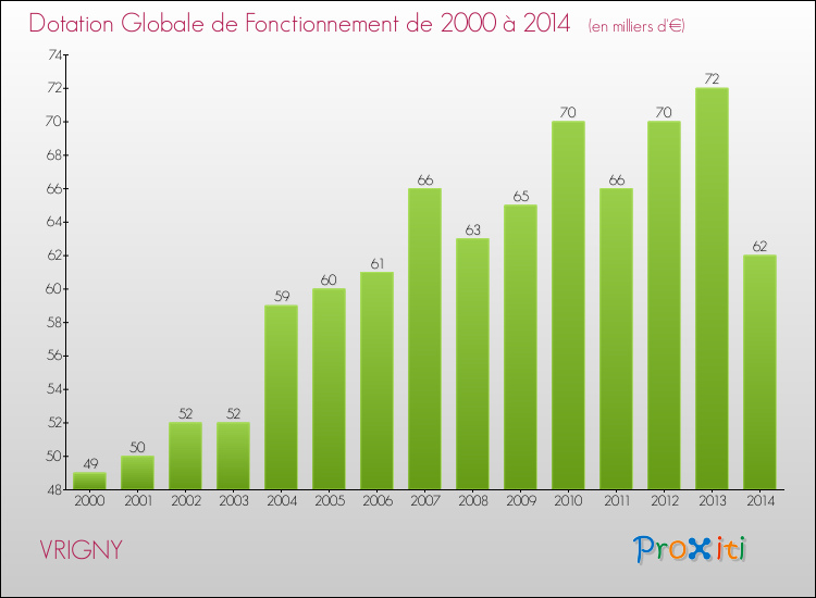 Evolution du montant de la Dotation Globale de Fonctionnement pour la commune de VRIGNY de 2000 à 2014 Evolution du montant de la Dotation Globale de Fonctionnement pour VRIGNY de 2000 à 2014