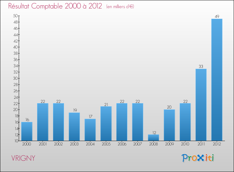 Evolution du résultat comptable pour la commune de VRIGNY de 2000 à 2012 Evolution du résultat comptable pour VRIGNY de 2000 à 2012
