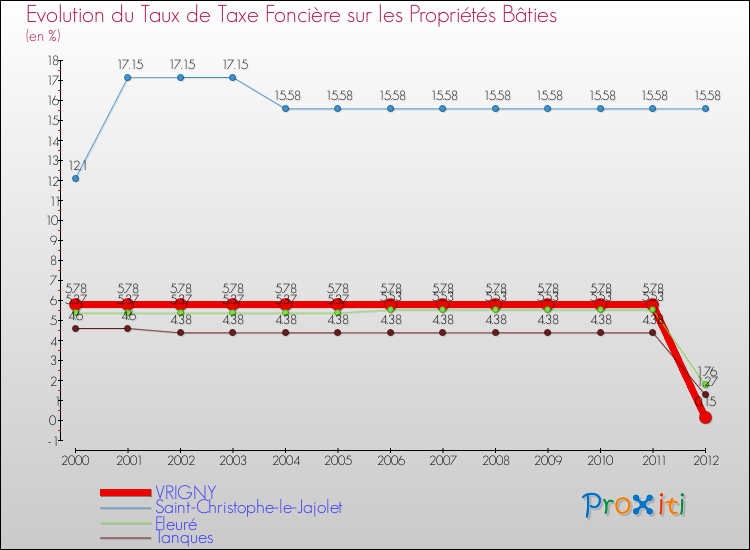 Evolution du taux de la taxe foncière sur le bati pour VRIGNY et les communes proches de 2000 à 2012 Comparaison des taux de taxe foncière sur le bati pour VRIGNY et les communes voisines de 2000 à 2012