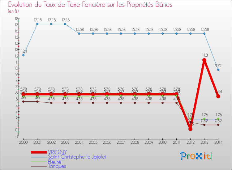 Evolution du taux de la taxe foncière sur le bati pour VRIGNY et les communes proches de 2000 à 2014 Comparaison des taux de taxe foncière sur le bati pour VRIGNY et les communes voisines de 2000 à 2014