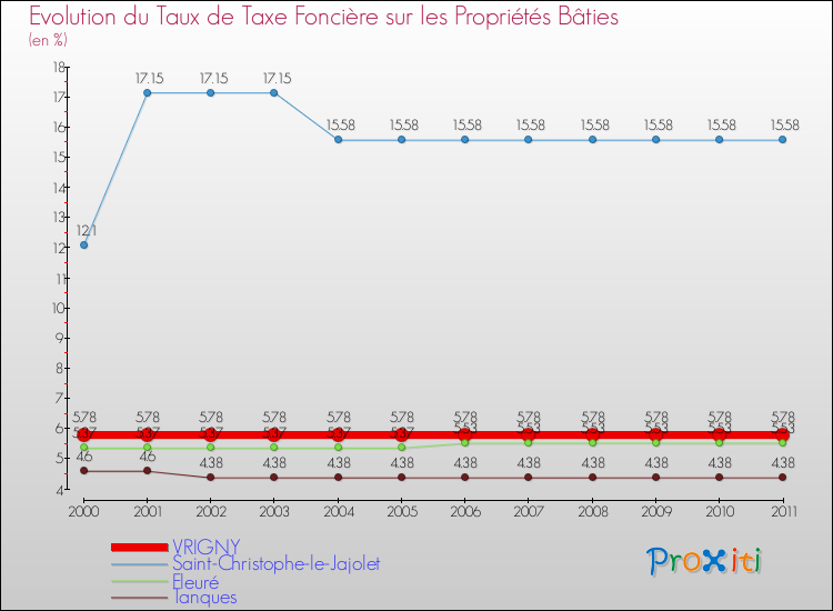 Evolution du taux de la taxe foncière sur le bati pour VRIGNY et les communes proches Comparaison des taux de taxe foncière sur le bati pour VRIGNY et les communes voisines