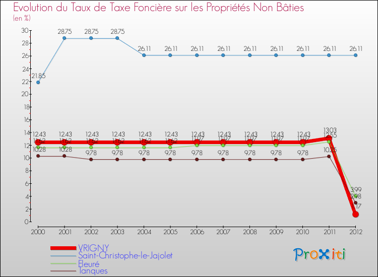 Evolution du taux de la taxe foncière sur les immeubles et terrains non batis pour VRIGNY et les communes proches de 2000 à 2012 Comparaison des taux de la taxe foncière sur les immeubles et terrains non batis pour VRIGNY et les communes voisines de 2000 à 2012
