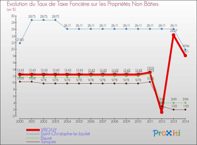 Evolution du taux de la taxe foncière sur les immeubles et terrains non batis pour VRIGNY et les communes proches de 2000 à 2014 Comparaison des taux de la taxe foncière sur les immeubles et terrains non batis pour VRIGNY et les communes voisines de 2000 à 2014
