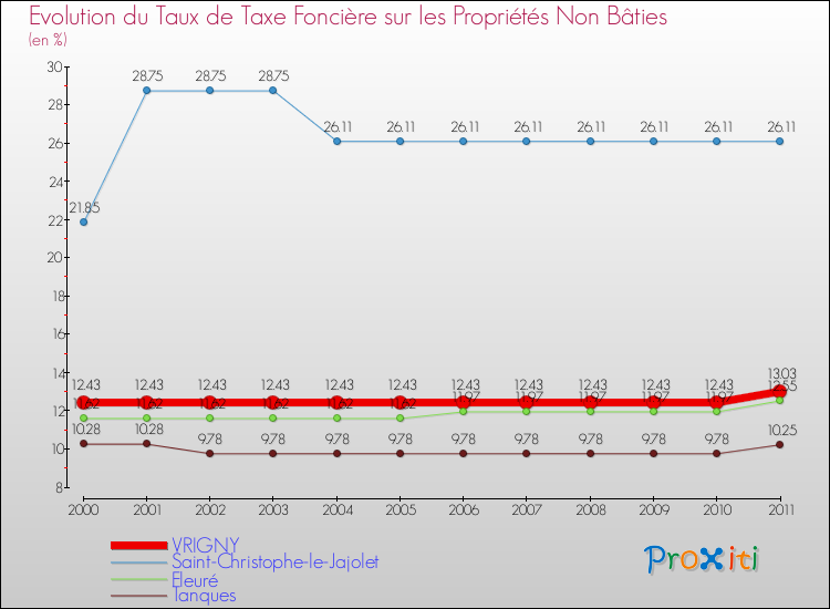 Evolution du taux de la taxe foncière sur les immeubles et terrains non batis pour VRIGNY et les communes proches Comparaison des taux de la taxe foncière sur les immeubles et terrains non batis pour VRIGNY et les communes voisines