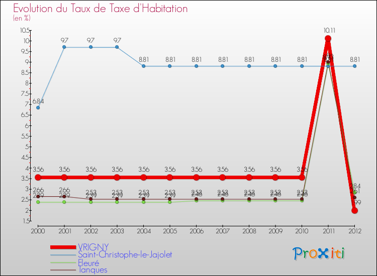 Evolution du taux de la taxe d'habitation pour VRIGNY et les communes proches Comparaison des taux de la taxe d'habitation pour VRIGNY et les communes voisines