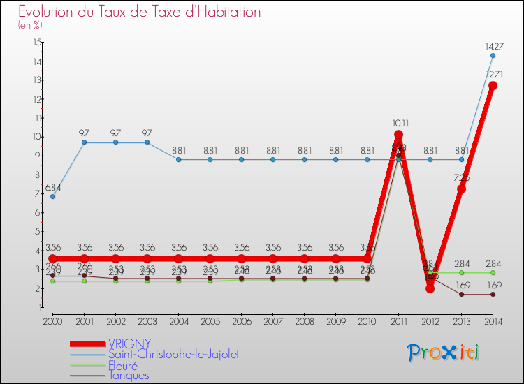 Evolution du taux de la taxe d'habitation pour VRIGNY et les communes proches de 2000 à 2014 Comparaison des taux de la taxe d'habitation pour VRIGNY et les communes voisines de 2000 à 2014