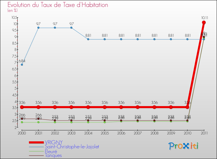 Evolution du taux de la taxe d'habitation pour VRIGNY et les communes proches Comparaison des taux de la taxe d'habitation pour VRIGNY et les communes voisines