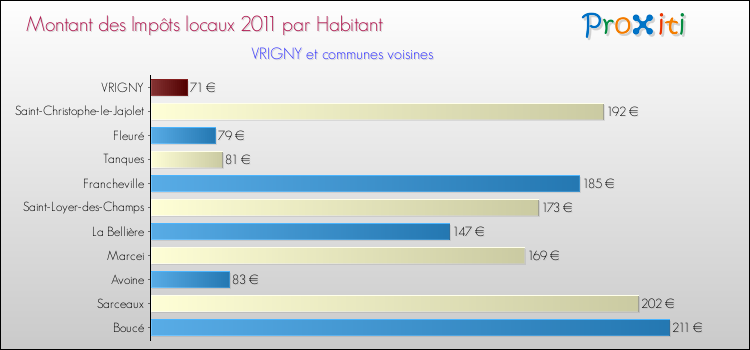 Montant des impôts locaux par Habitant pour VRIGNY et les communes proches Comparaison des impôts locaux par habitant pour VRIGNY et les communes voisines