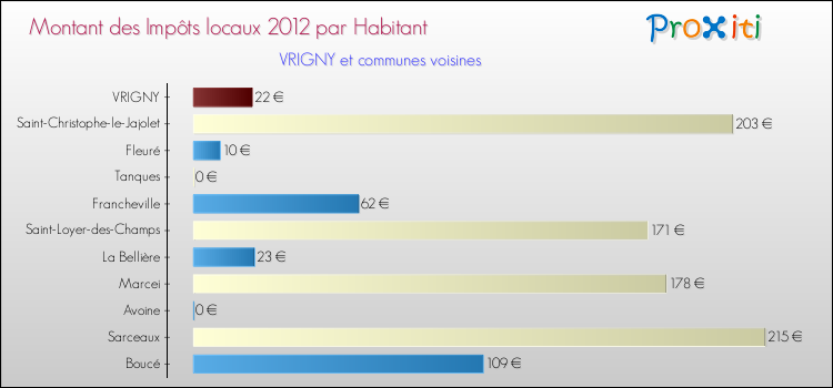 Montant des impôts locaux par Habitant pour VRIGNY et les communes proches Comparaison des impôts locaux par habitant pour VRIGNY et les communes voisines