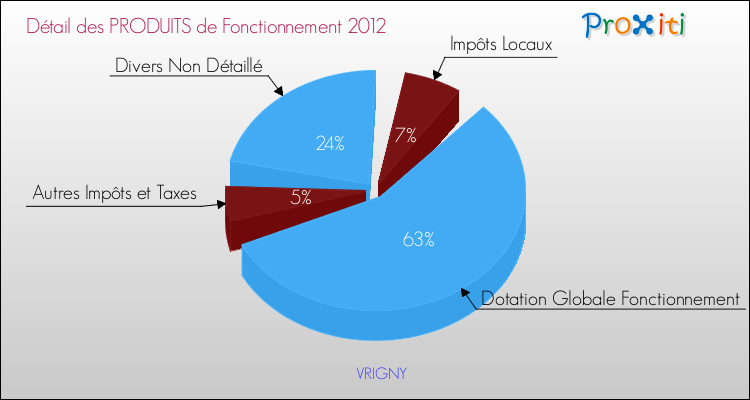 Décomposition du Budget de Fonctionnement 2012 de la commune de VRIGNY Budget de Fonctionnement 2012 pour la commune de VRIGNY