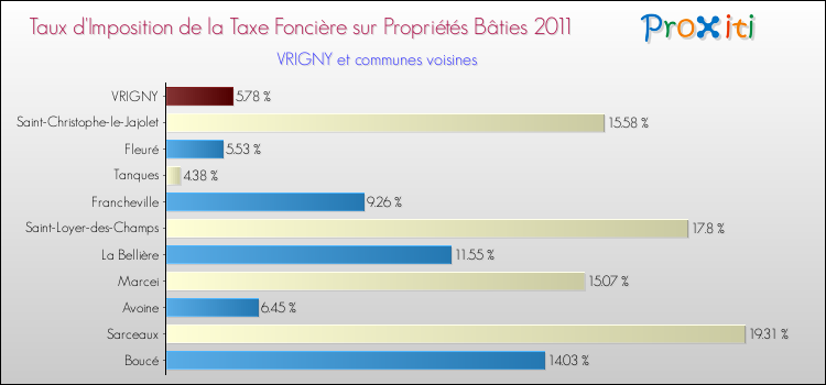 Taux d'imposition de la taxe foncière sur le bati 2011 pour VRIGNY et les communes proches Comparaison des taux d'imposition de la taxe foncière sur le bati 2011 pour VRIGNY et les communes voisines
