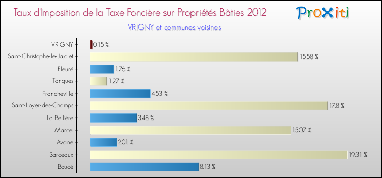 Taux d'imposition de la taxe foncière sur le bati 2012 pour VRIGNY et les communes proches Comparaison des taux d'imposition de la taxe foncière sur le bati 2012 pour VRIGNY et les communes voisines