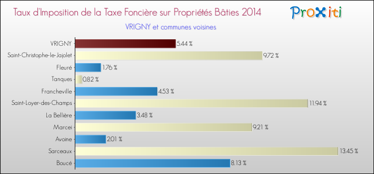 Taux d'imposition de la taxe foncière sur le bati 2014 pour VRIGNY et les communes proches Comparaison des taux d'imposition de la taxe foncière sur le bati 2014 pour VRIGNY et les communes voisines