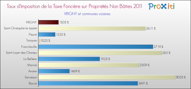 Taux d'imposition de la taxe foncière sur les immeubles et terrains non batis 2011 pour VRIGNY et les communes proches Comparaison des taux d'imposition de la taxe foncière sur les immeubles et terrains non batis 2011 pour VRIGNY et les communes voisines