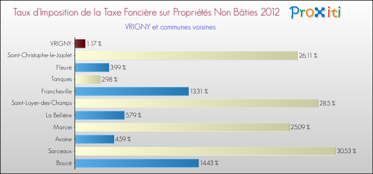 Taux d'imposition de la taxe foncière sur les immeubles et terrains non batis 2012 pour VRIGNY et les communes proches Comparaison des taux d'imposition de la taxe foncière sur les immeubles et terrains non batis 2012 pour VRIGNY et les communes voisines