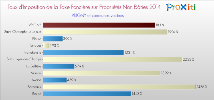 Taux d'imposition de la taxe foncière sur les immeubles et terrains non batis 2014 pour VRIGNY et les communes proches Comparaison des taux d'imposition de la taxe foncière sur les immeubles et terrains non batis 2014 pour VRIGNY et les communes voisines