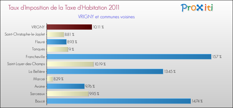 Taux d'imposition de la taxe d'habitation 2011 pour VRIGNY et les communes proches Comparaison des taux d'imposition de la taxe d'habitation 2011 pour VRIGNY et les communes voisines