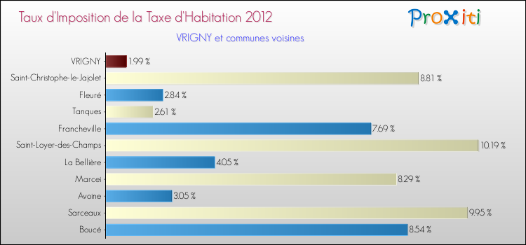 Taux d'imposition de la taxe d'habitation 2012 pour VRIGNY et les communes proches Comparaison des taux d'imposition de la taxe d'habitation 2012 pour VRIGNY et les communes voisines