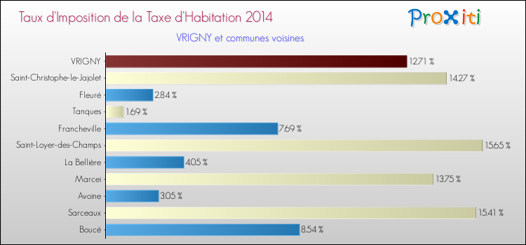 Taux d'imposition de la taxe d'habitation 2014 pour VRIGNY et les communes proches Comparaison des taux d'imposition de la taxe d'habitation 2014 pour VRIGNY et les communes voisines
