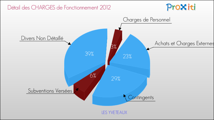Décomposition des Charges de Fonctionnement 2012 de la commune de LES YVETEAUX Charges de Fonctionnement 2012 pour la commune de LES YVETEAUX