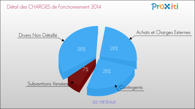 Décomposition des Charges de Fonctionnement 2014 de la commune de LES YVETEAUX Charges de Fonctionnement 2014 pour la commune de LES YVETEAUX