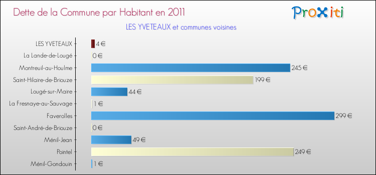 Dette par habitant de la commune en 2011 pour LES YVETEAUX et les communes proches Comparaison de la dette par habitant de la commune en 2011 pour LES YVETEAUX et les communes voisines