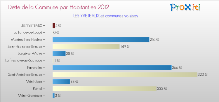 Dette par habitant de la commune en 2012 pour LES YVETEAUX et les communes proches Comparaison de la dette par habitant de la commune en 2012 pour LES YVETEAUX et les communes voisines