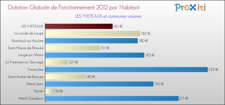 Montant des dotations globales de fonctionnement DGF par Habitant pour LES YVETEAUX et les communes proches Comparaison des des dotations globales de fonctionnement DGF par habitant pour LES YVETEAUX et les communes voisines
