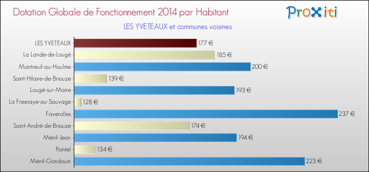 Montant des dotations globales de fonctionnement DGF par Habitant pour LES YVETEAUX et les communes proches en 2014. Comparaison des des dotations globales de fonctionnement DGF par habitant pour LES YVETEAUX et les communes voisines en 2014.