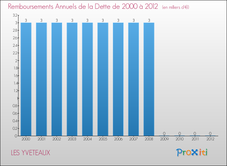 Evolution de l'annuité de la dette pour la commune de LES YVETEAUX de 2000 à 2012 Annuités de la dette pour LES YVETEAUX de 2000 à 2012