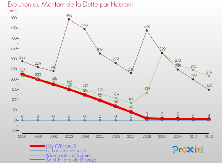 Evolution de la dette par habitant pour la commune de LES YVETEAUX et les communes proches de 2000 à 2012 Comparaison de la dette par habitant pour LES YVETEAUX et les communes voisines de 2000 à 2012