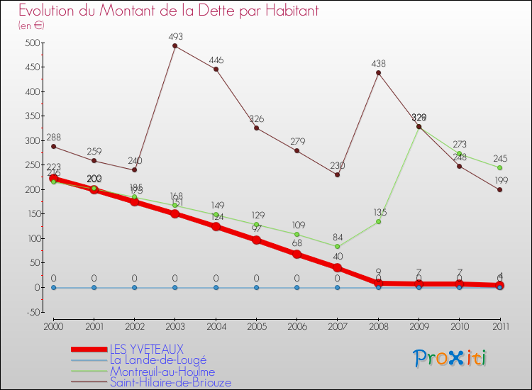 Evolution de la dette par habitant pour la commune de LES YVETEAUX et les communes proches Comparaison de la dette par habitant pour LES YVETEAUX et les communes voisines