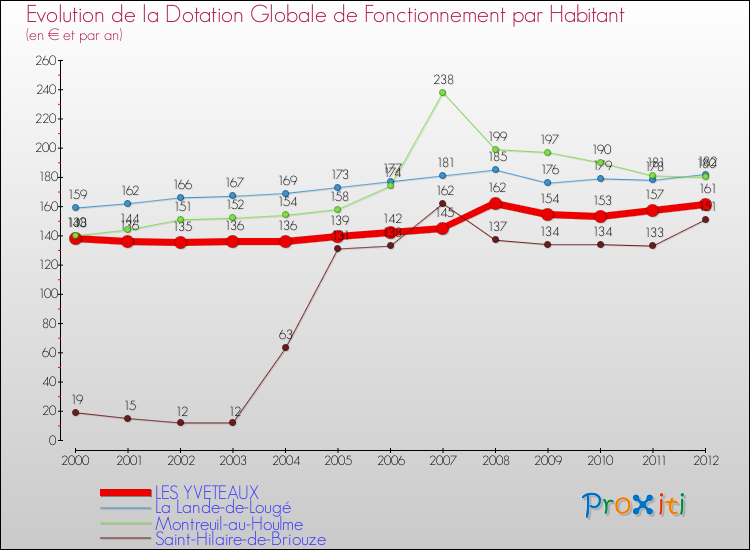 Evolution et montant de la dotation globale de fonctionnement par Habitant pour LES YVETEAUX et les communes proches Comparaison des dotations globales de fonctionnement par habitant pour LES YVETEAUX et les communes voisines
