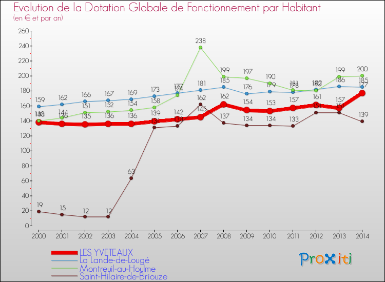Evolution et montant de la dotation globale de fonctionnement par Habitant pour LES YVETEAUX et les communes proches de 2000 à 2014. Comparaison des dotations globales de fonctionnement par habitant pour LES YVETEAUX et les communes voisines de 2000 à 2014.