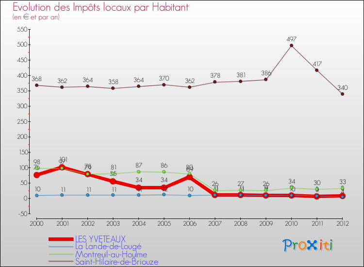 Evolution et montant des impôts locaux par Habitant pour LES YVETEAUX et les communes proches Comparaison des impôts locaux par habitant pour LES YVETEAUX et les communes voisines