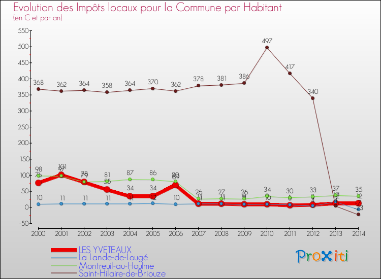 Evolution et montant des impôts locaux par Habitant pour LES YVETEAUX et les communes proches de 2000 à 2014 Comparaison des impôts locaux par habitant pour LES YVETEAUX et les communes voisines de 2000 à 2014