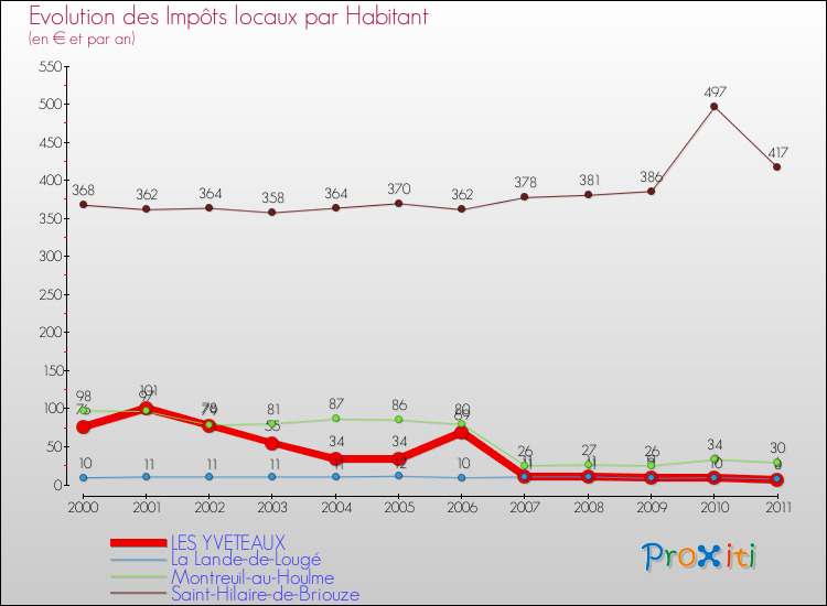 Evolution et montant des impôts locaux par Habitant pour LES YVETEAUX et les communes proches Comparaison des impôts locaux par habitant pour LES YVETEAUX et les communes voisines