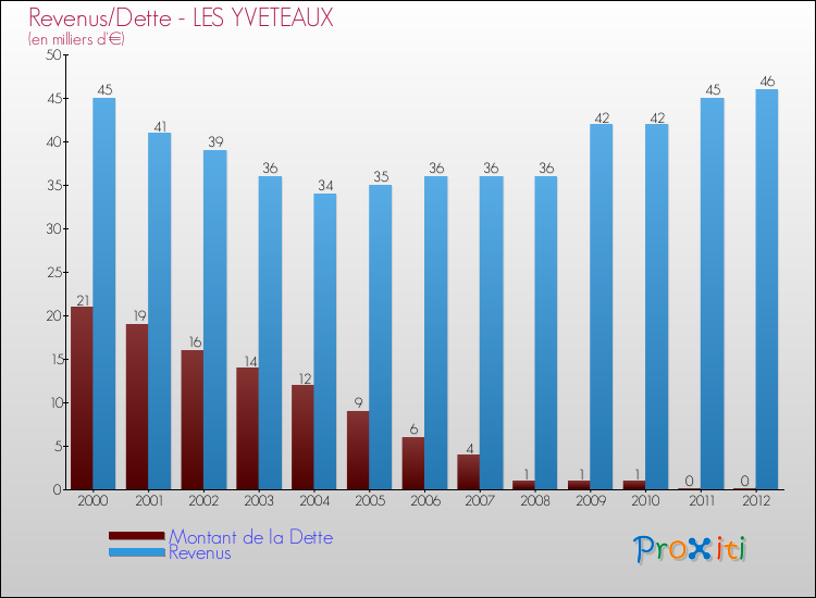 Evolution comparée de la dette et des revenus pour la commune de LES YVETEAUX de 2000 à 2012 Comparaison de la dette et des revenus pour LES YVETEAUX de 2000 à 2012