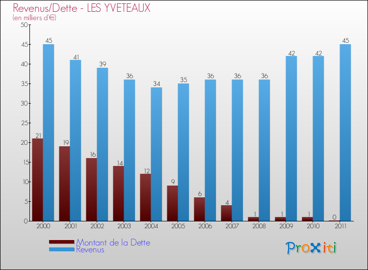 Evolution comparée de la dette et des revenus pour la commune de LES YVETEAUX de 2000 à 2011 Comparaison de la dette et des revenus pour LES YVETEAUX de 2000 à 2011