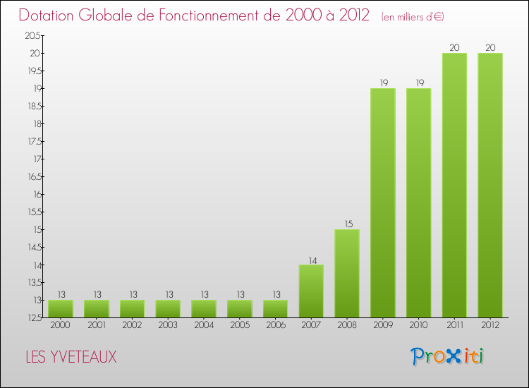 Evolution du montant de la Dotation Globale de Fonctionnement pour la commune de LES YVETEAUX de 2000 à 2012 Evolution du montant de la Dotation Globale de Fonctionnement pour LES YVETEAUX de 2000 à 2012