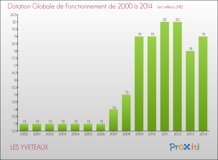 Evolution du montant de la Dotation Globale de Fonctionnement pour la commune de LES YVETEAUX de 2000 à 2014 Evolution du montant de la Dotation Globale de Fonctionnement pour LES YVETEAUX de 2000 à 2014
