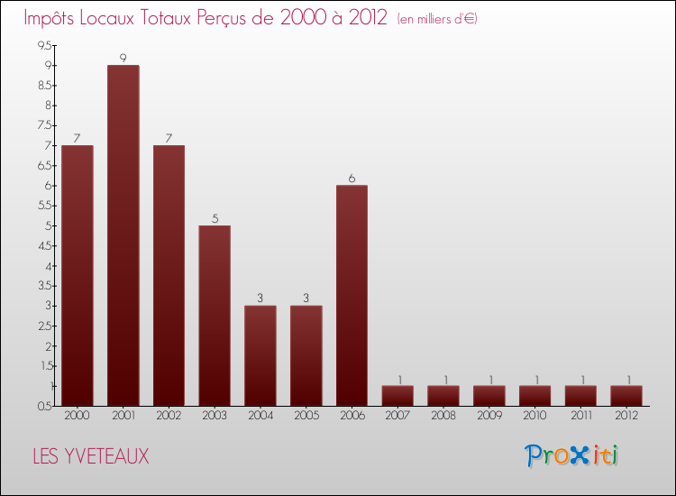 Evolution des Impôts Locaux pour la commune de LES YVETEAUX de 2000 à 2012 Evolution des Impôts Locaux pour LES YVETEAUX de 2000 à 2012