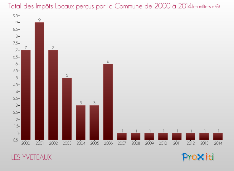 Evolution des Impôts Locaux pour la commune de LES YVETEAUX de 2000 à 2014 Evolution des Impôts Locaux pour LES YVETEAUX de 2000 à 2014