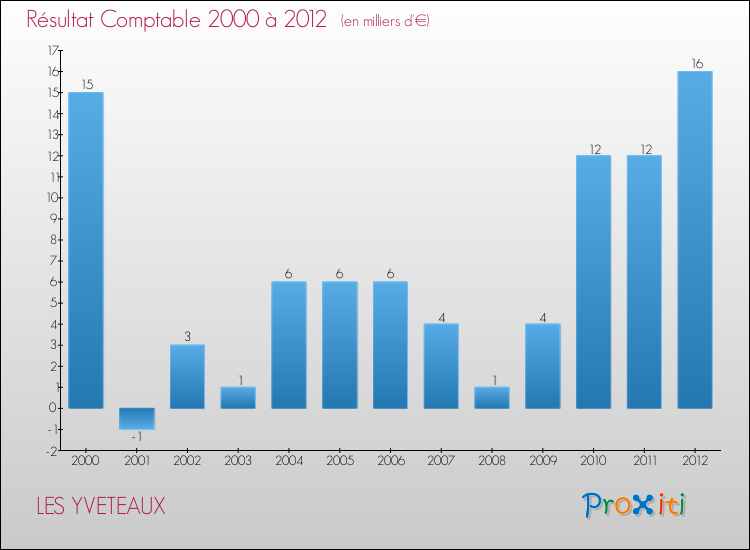 Evolution du résultat comptable pour la commune de LES YVETEAUX de 2000 à 2012 Evolution du résultat comptable pour LES YVETEAUX de 2000 à 2012