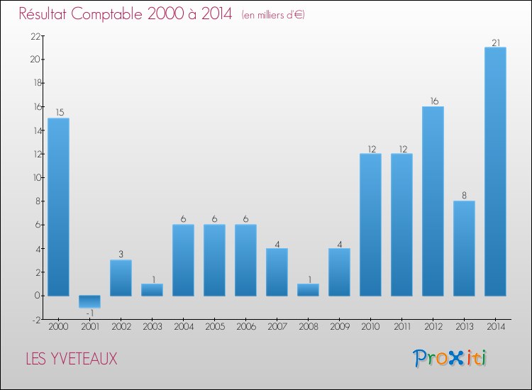 Evolution du résultat comptable pour la commune de LES YVETEAUX de 2000 à 2014 Evolution du résultat comptable pour LES YVETEAUX de 2000 à 2014