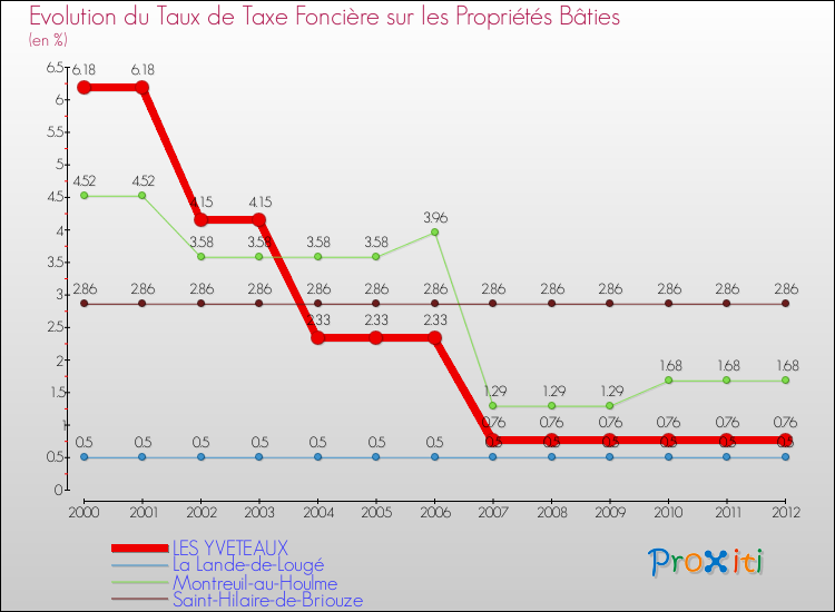 Evolution du taux de la taxe foncière sur le bati pour LES YVETEAUX et les communes proches de 2000 à 2012 Comparaison des taux de taxe foncière sur le bati pour LES YVETEAUX et les communes voisines de 2000 à 2012