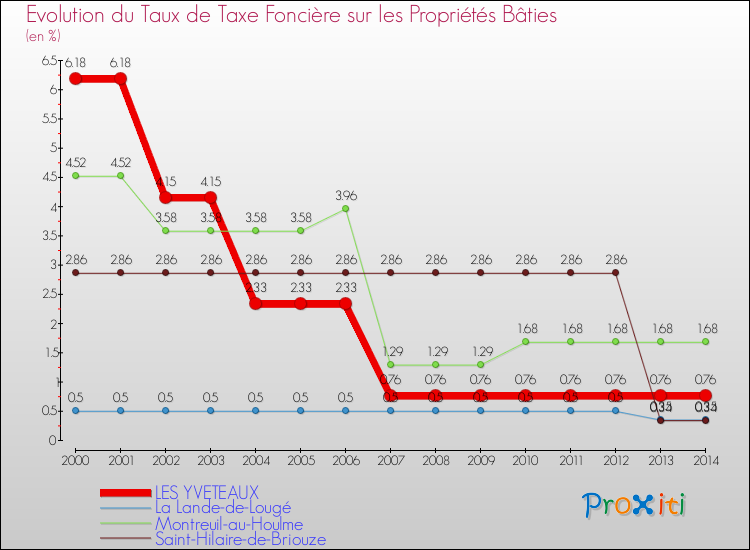 Evolution du taux de la taxe foncière sur le bati pour LES YVETEAUX et les communes proches de 2000 à 2014 Comparaison des taux de taxe foncière sur le bati pour LES YVETEAUX et les communes voisines de 2000 à 2014