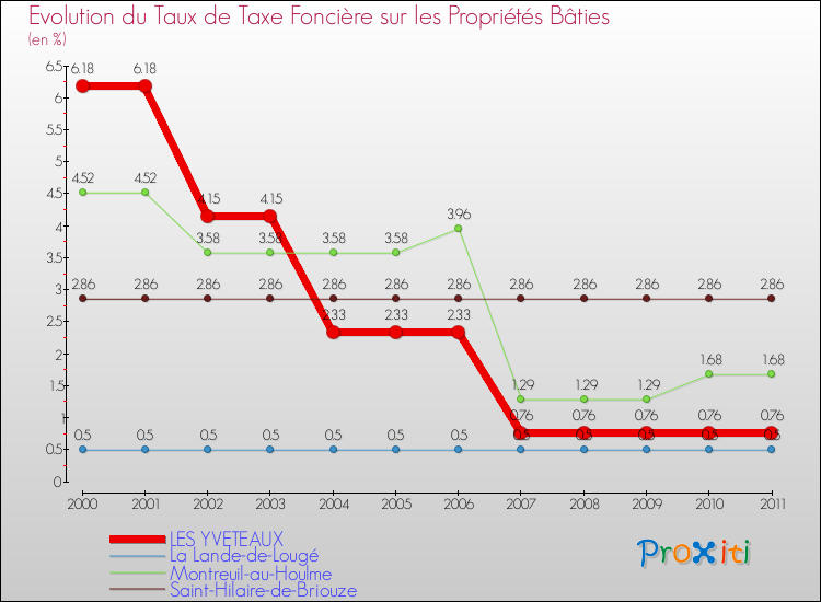 Evolution du taux de la taxe foncière sur le bati pour LES YVETEAUX et les communes proches Comparaison des taux de taxe foncière sur le bati pour LES YVETEAUX et les communes voisines