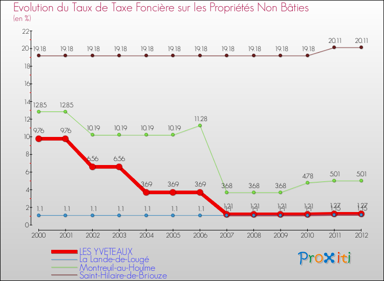 Evolution du taux de la taxe foncière sur les immeubles et terrains non batis pour LES YVETEAUX et les communes proches de 2000 à 2012 Comparaison des taux de la taxe foncière sur les immeubles et terrains non batis pour LES YVETEAUX et les communes voisines de 2000 à 2012